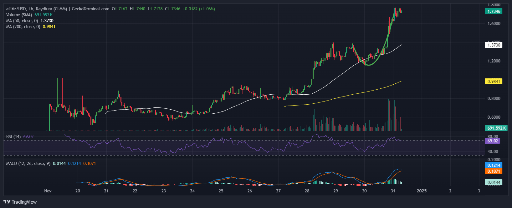 ai16z Price Chart Analysis Source: GeckoTerminal