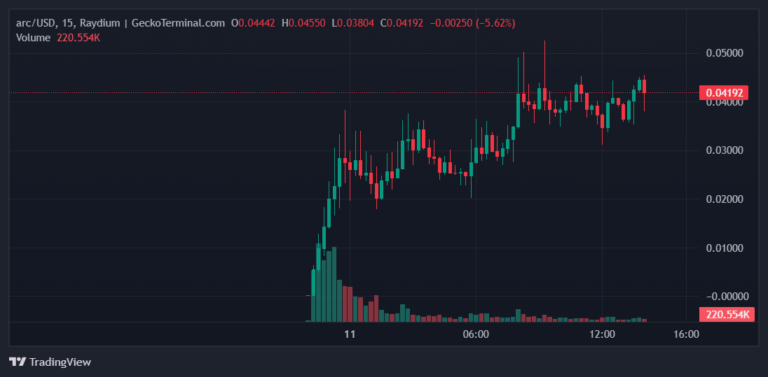 arc Price Chart