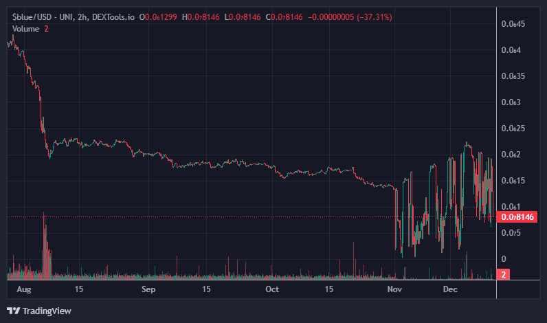 $blue Price Chart