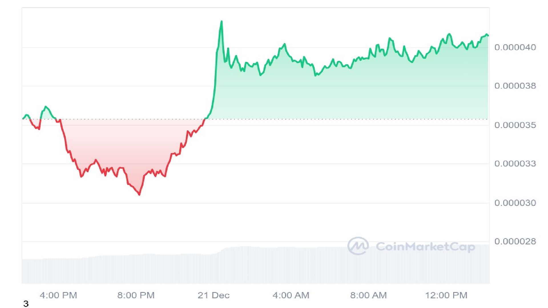 Cat Meme Coin 1 Day Price Graph