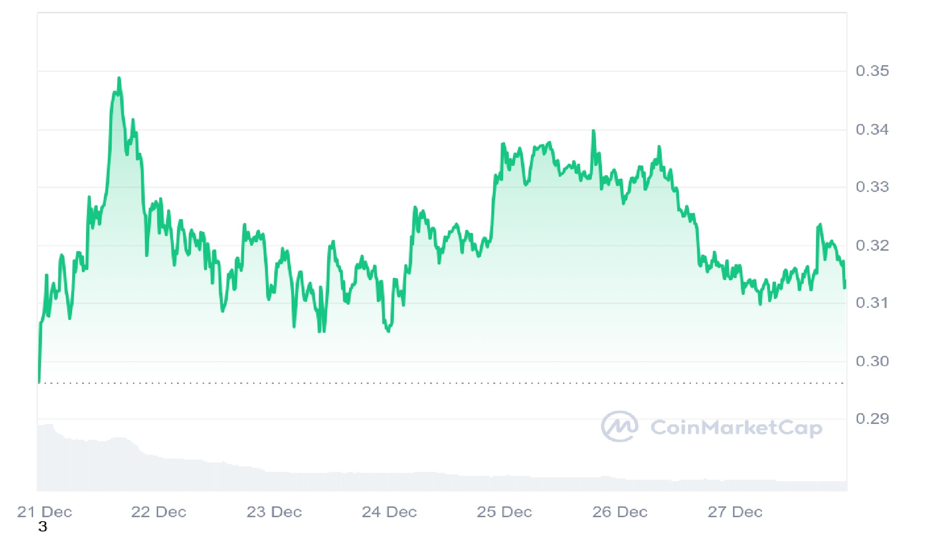 DOGE Price Analysis Graph