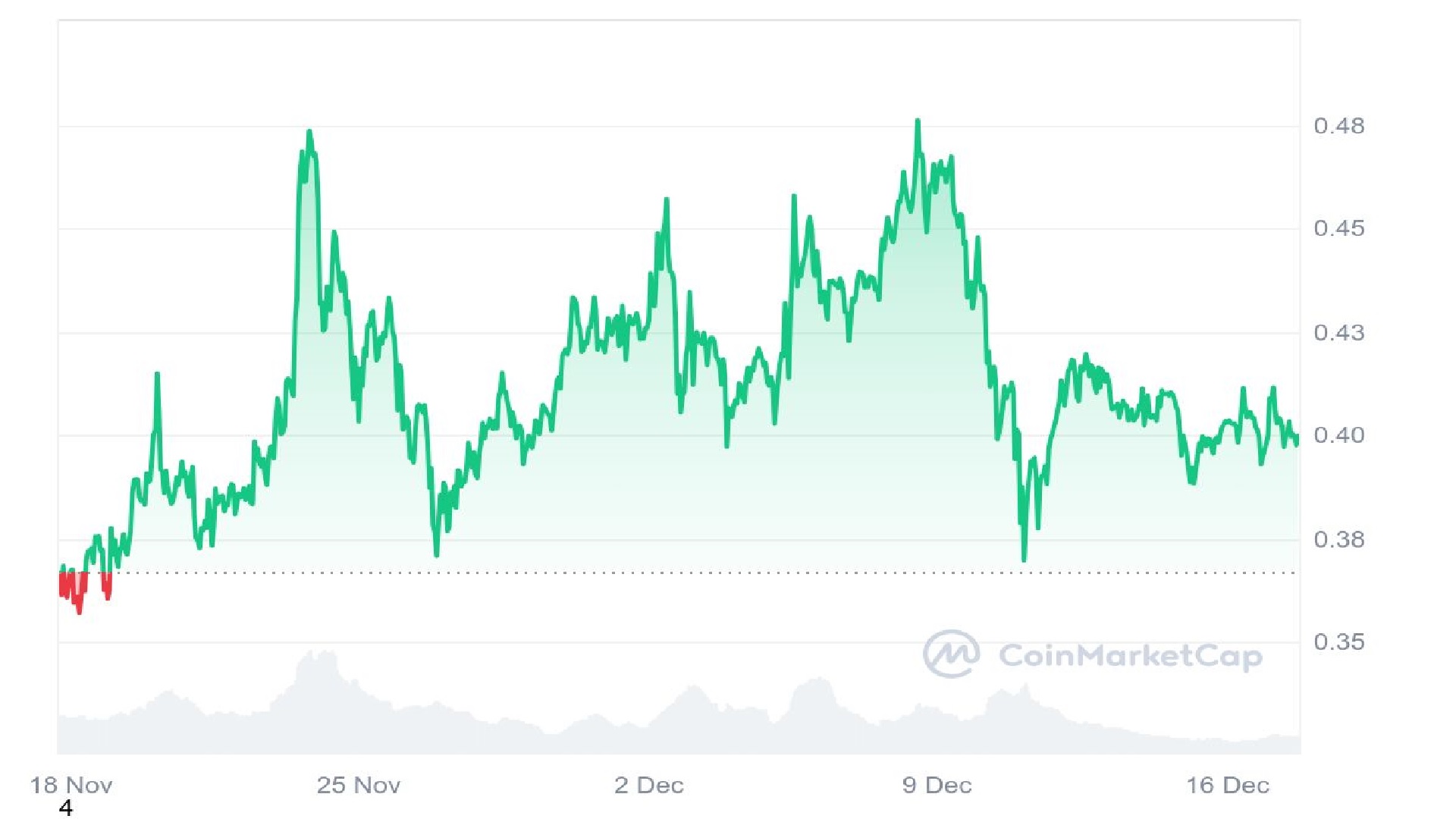 Dogecoin Price Chart