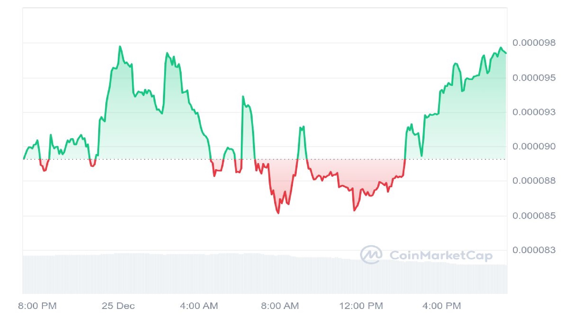 Hoppy Meme Coin 1 Day Price Graph 