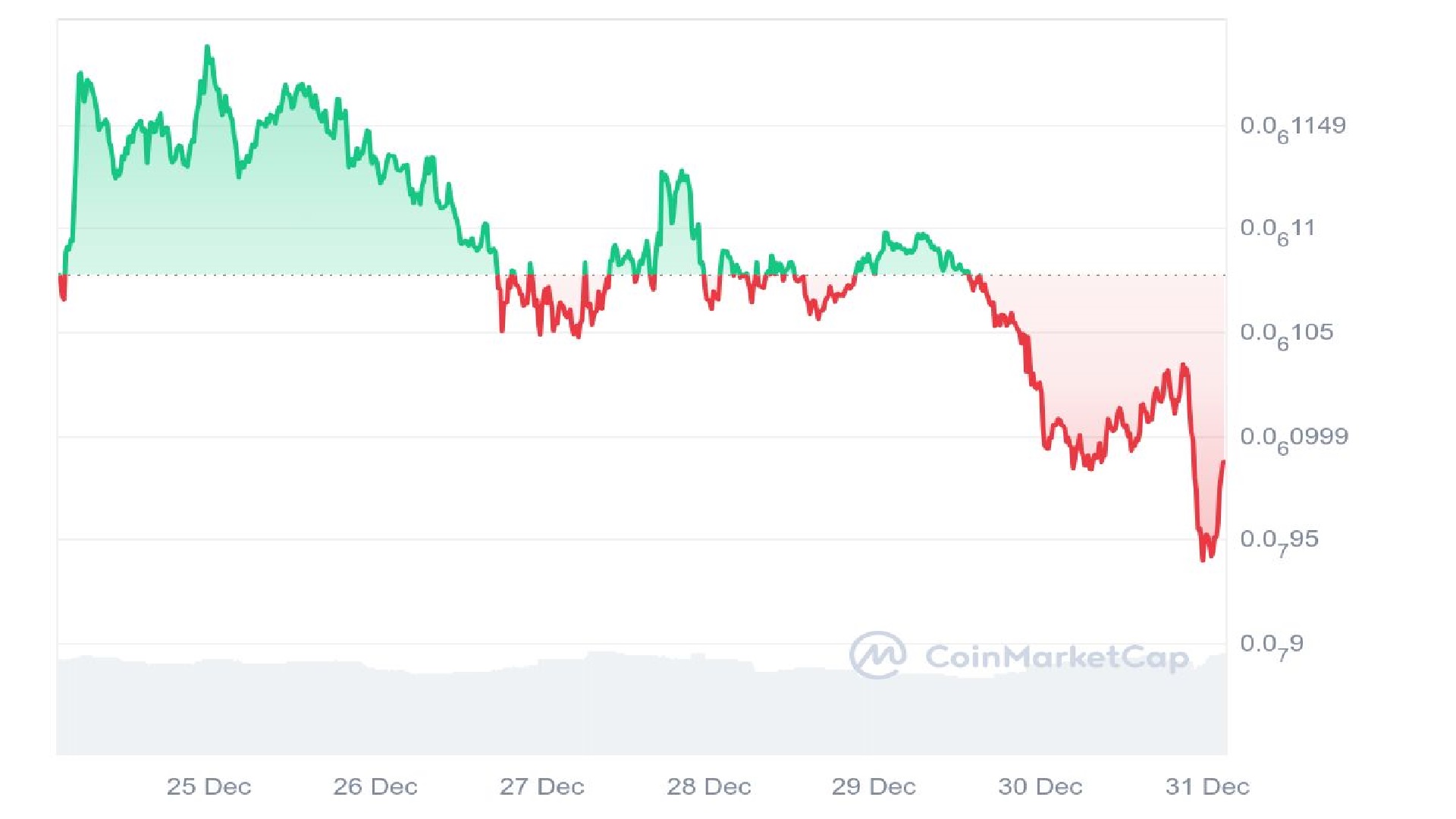 PEIPEI Price Analysis Graph