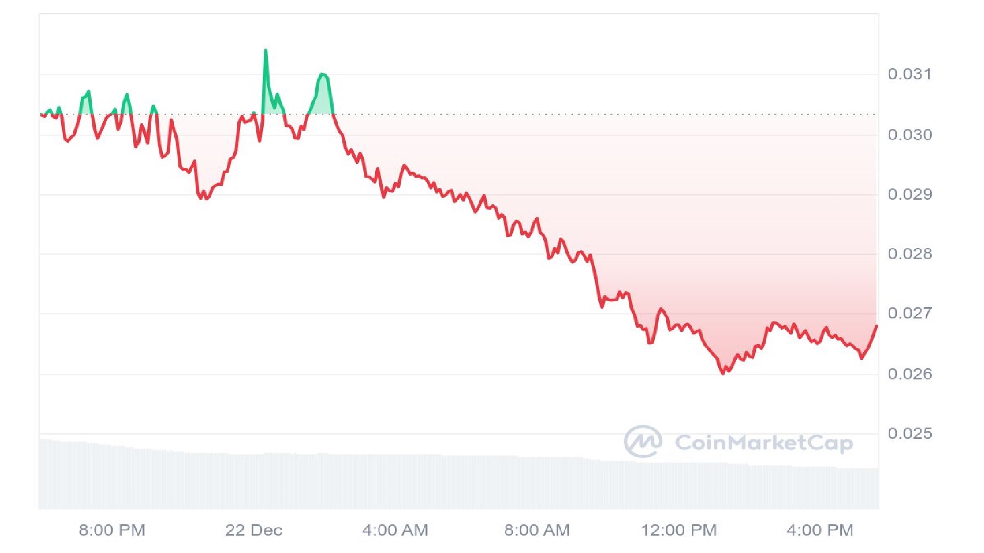 PENGU Price Chart 