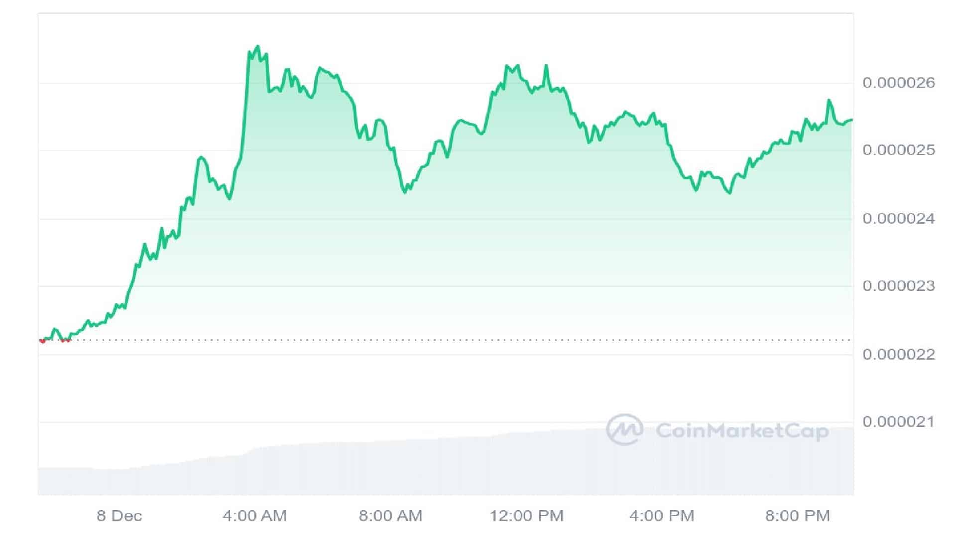 Pepe Coin 1 Day Price Graph