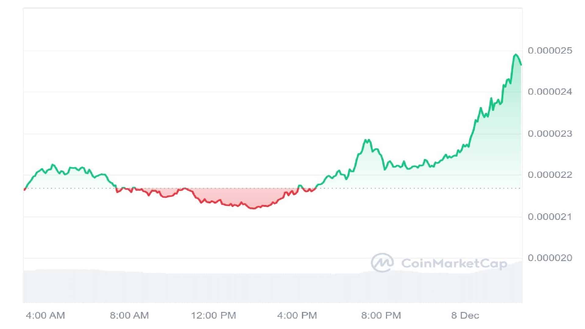 Pepe Coin 1 Day Price Graph