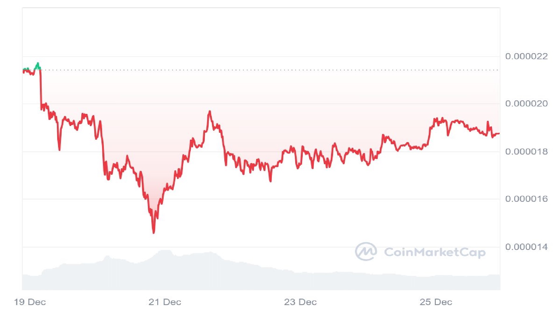 Pepe Coin 7 Days Price Graph