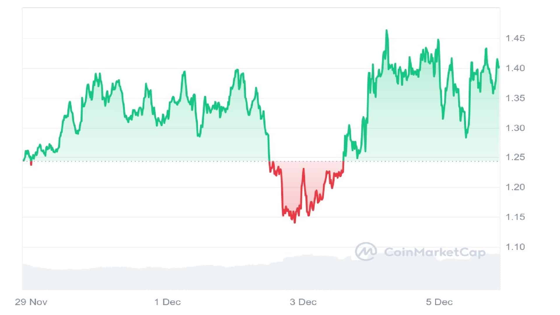 Popcat Price Chart