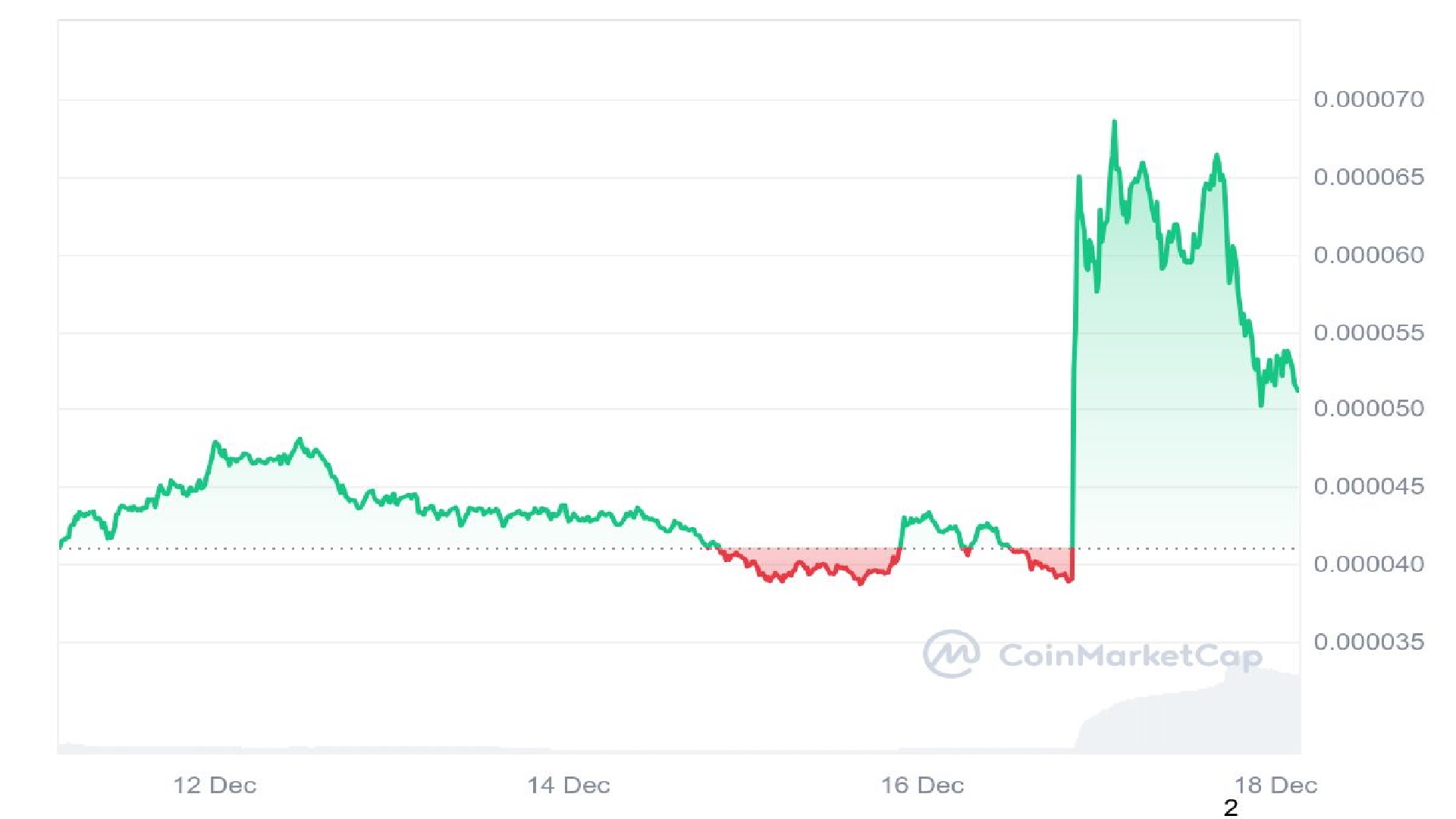 Simon's Cat Price Chart