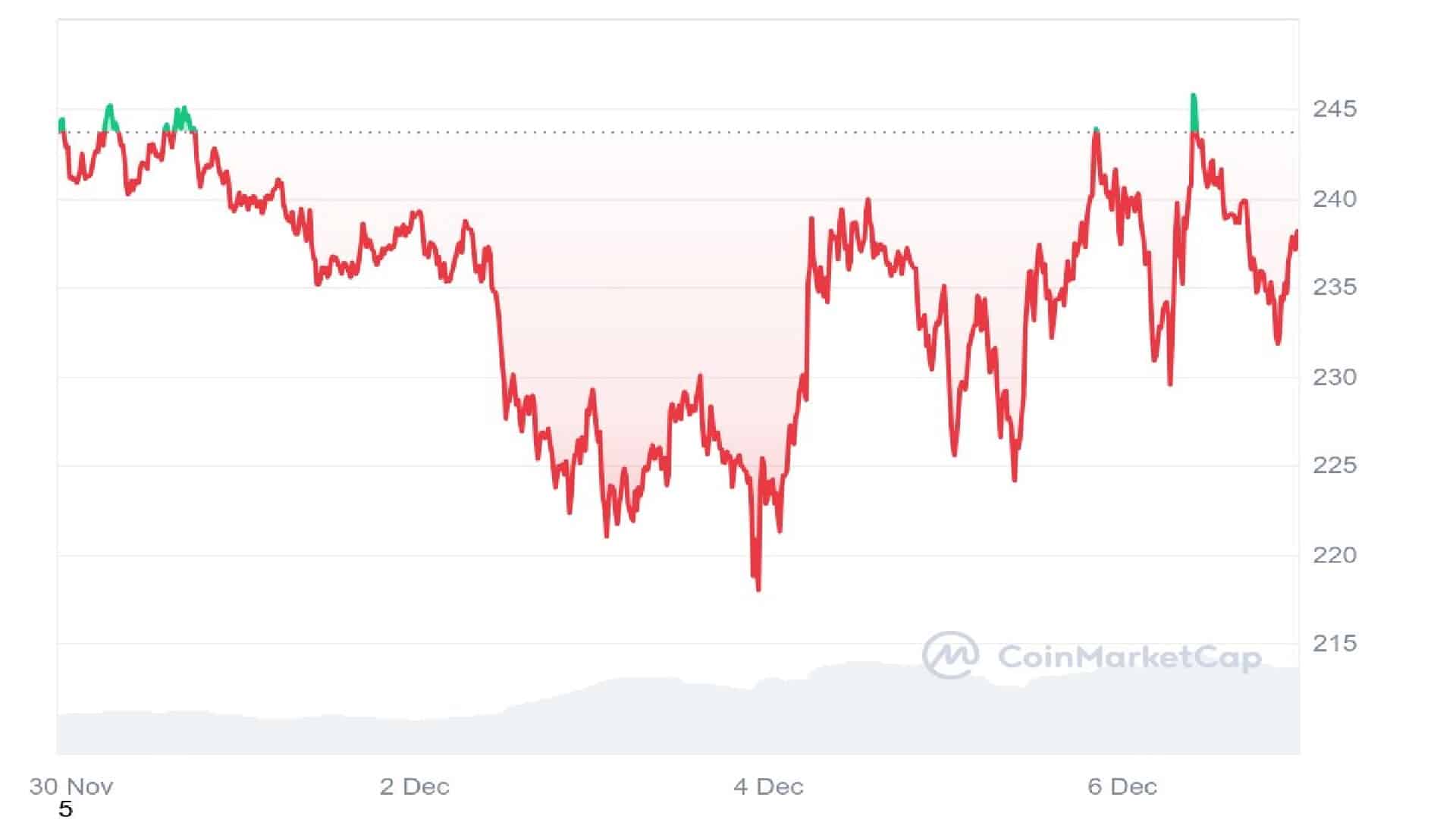 Solana Price Analysis Graph