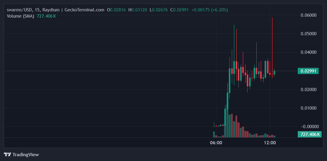 swarms Price Chart