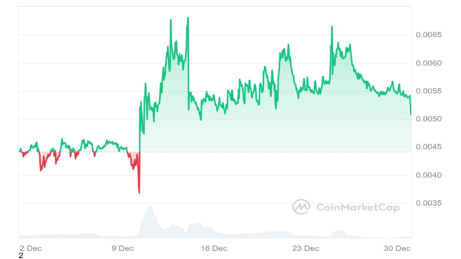 Troy Crypto 30 Days Price Graph