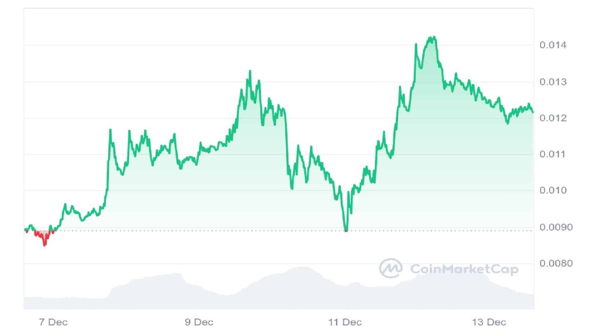 Turbo Price Chart