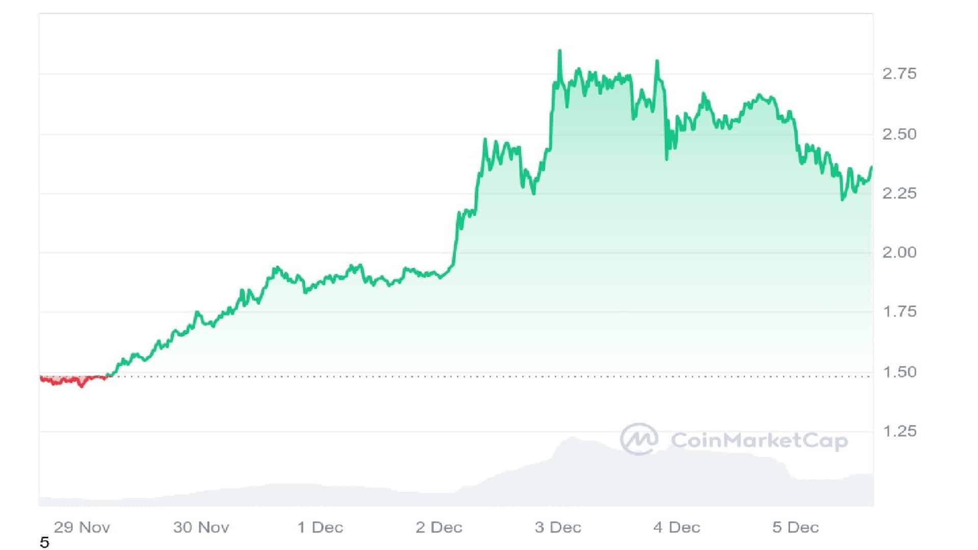 Can XRP Worth Pump to  in December as Bitcoin Hits 0K?