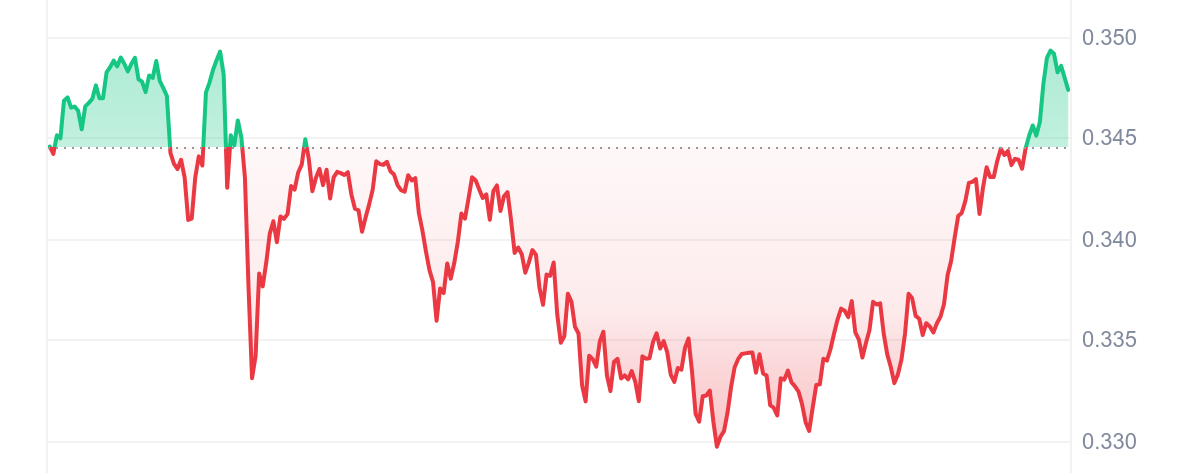 1INCH Price Chart