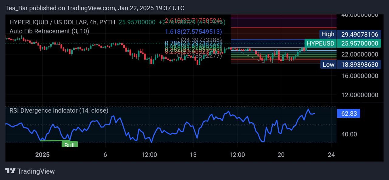 Hyperliquid Price Prediction for Today, January 22 – HYPE Technical Analysis