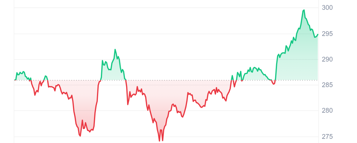 AAVE Price Chart 