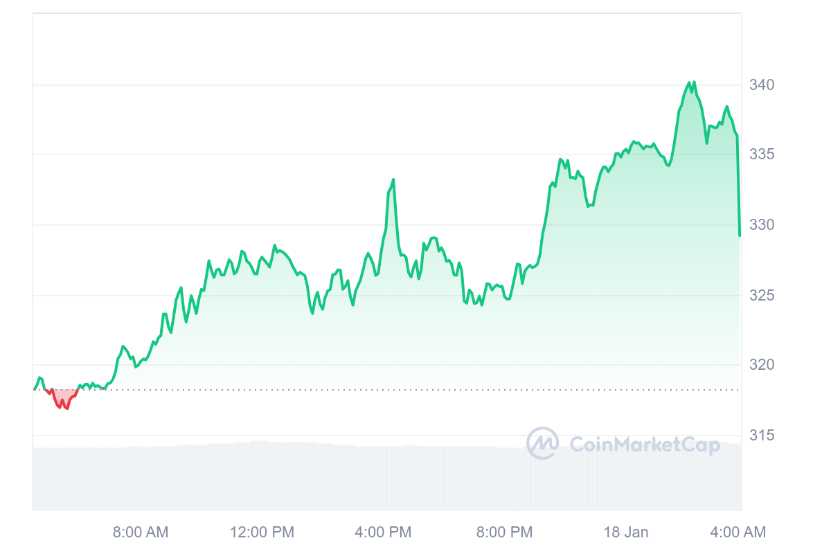 AAVE Price Chart 