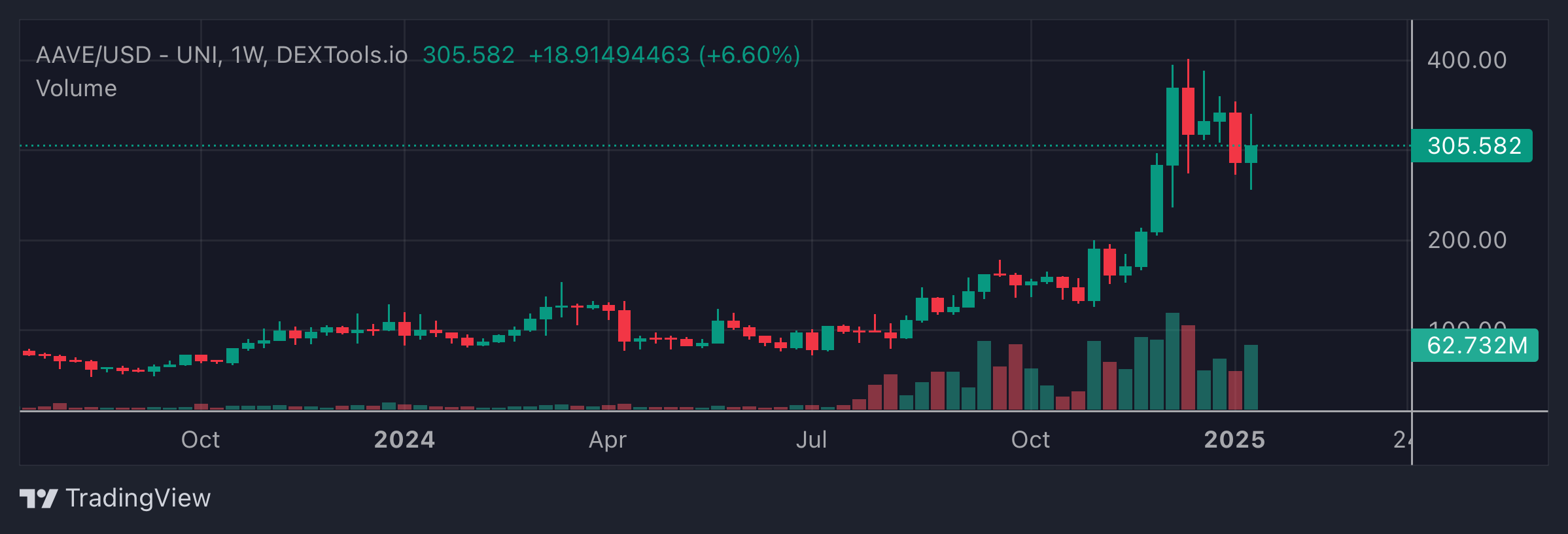 AAVE Price Chart 