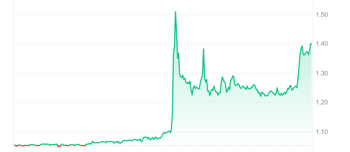 ABT Price Chart