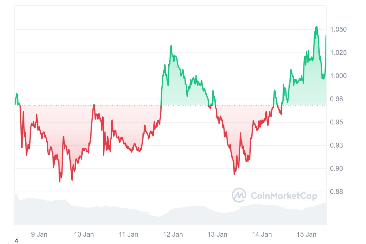 ADA Price Chart