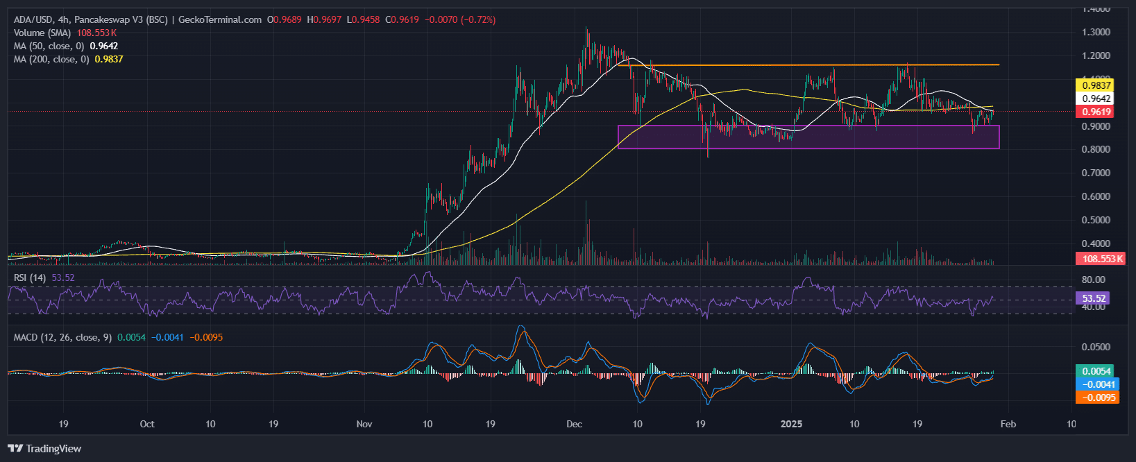 Cardano Price Chart Analysis. Source: Geckoterminal.com