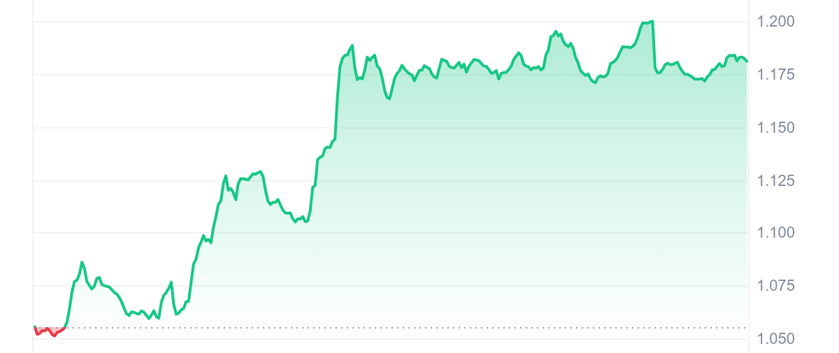 AERO Price Chart