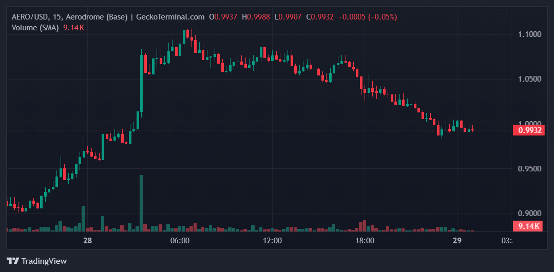 AERO Price Chart