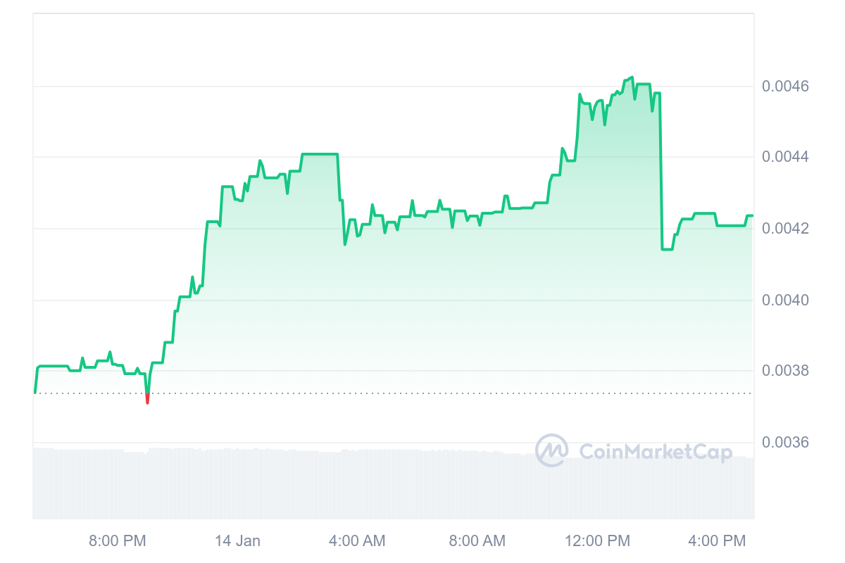 AGI Price Chart