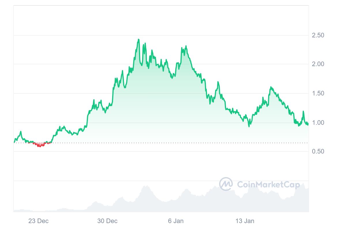 AI16Z Price Chart 