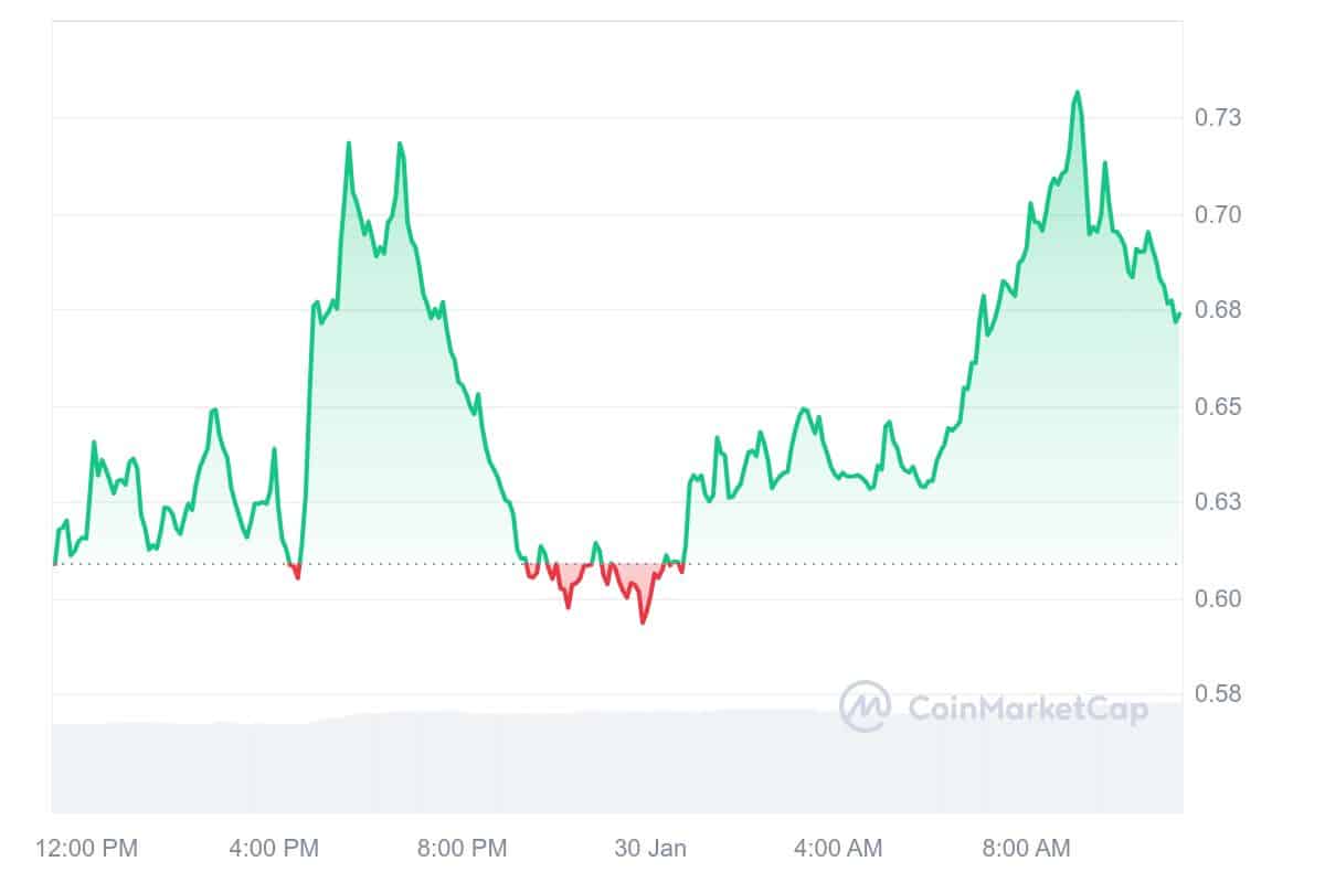 AI16Z Price Chart