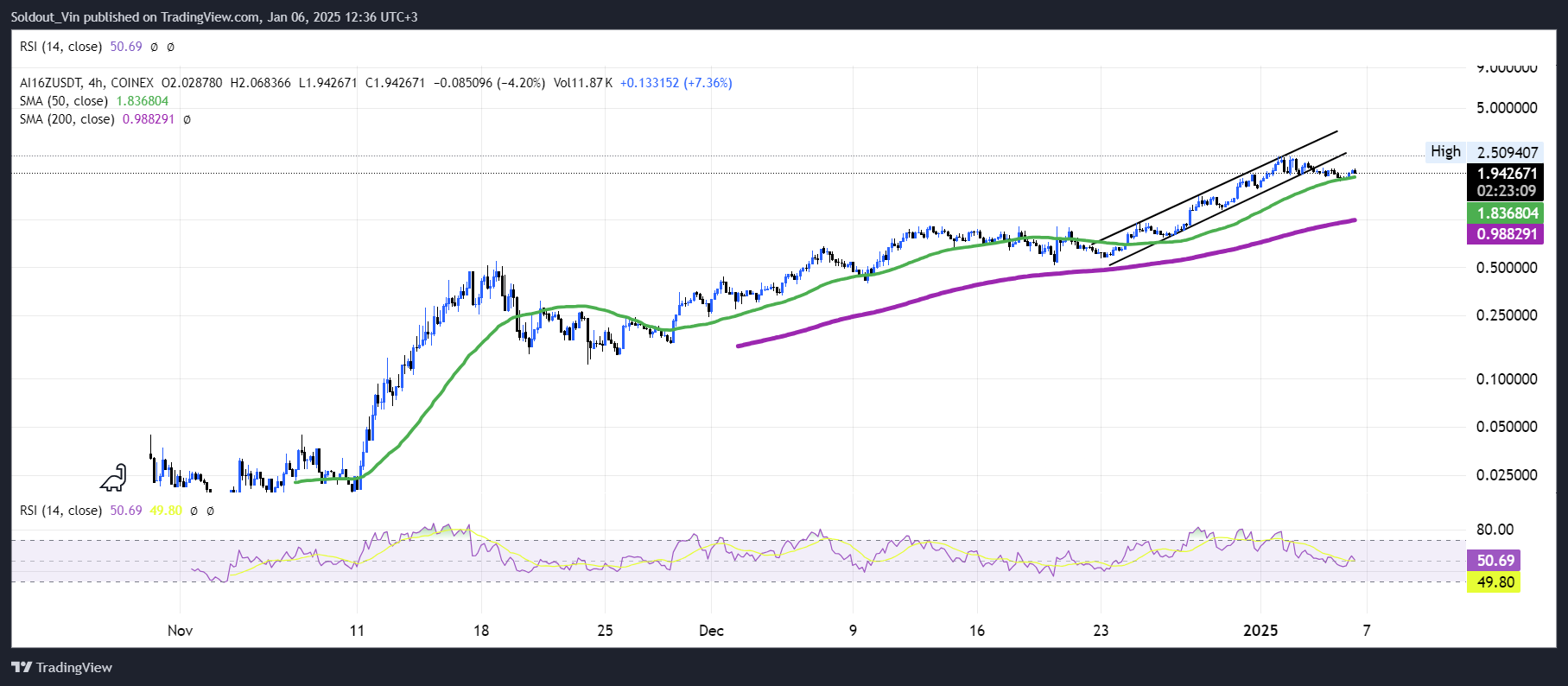 ai16Z Price Chart