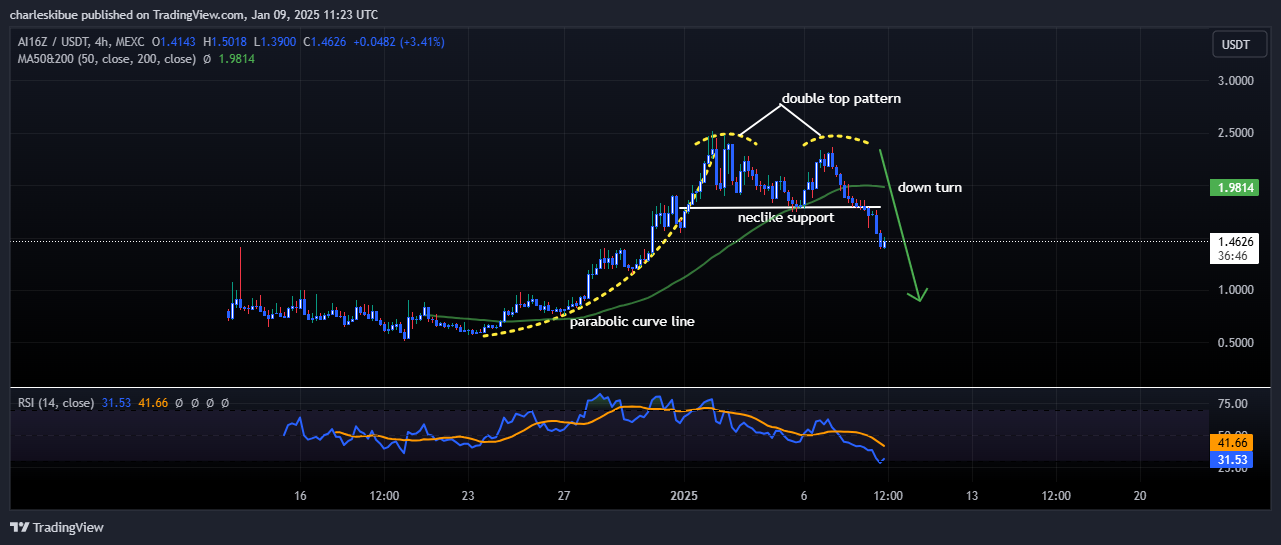 Ai16Z price