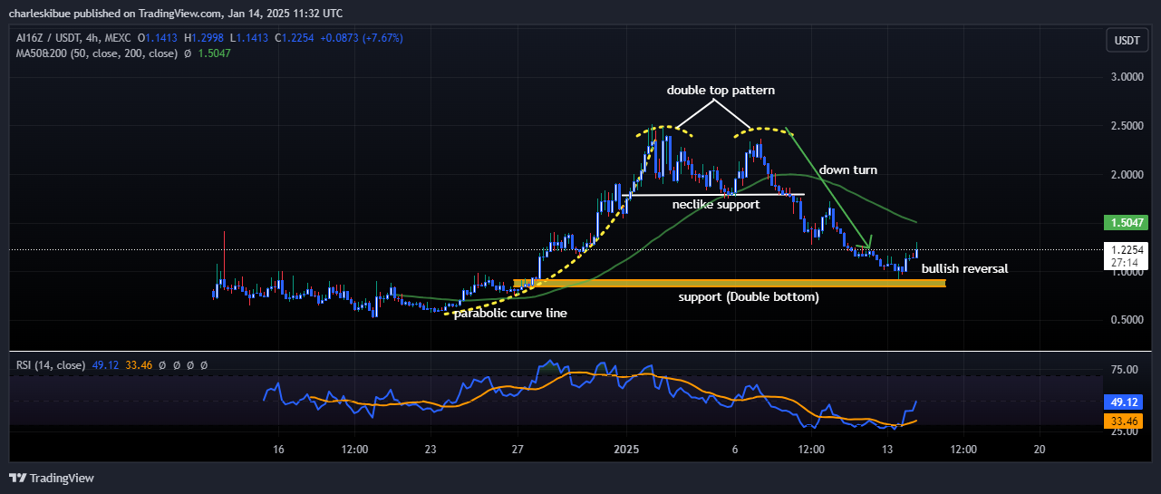 ai16Z price