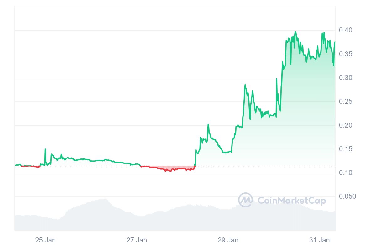 AIC Price Chart