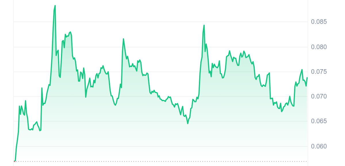 AIMONICA Price Chart