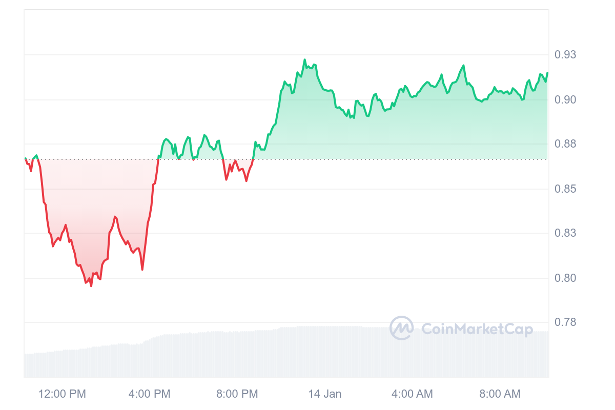 AIOZ Price Chart 