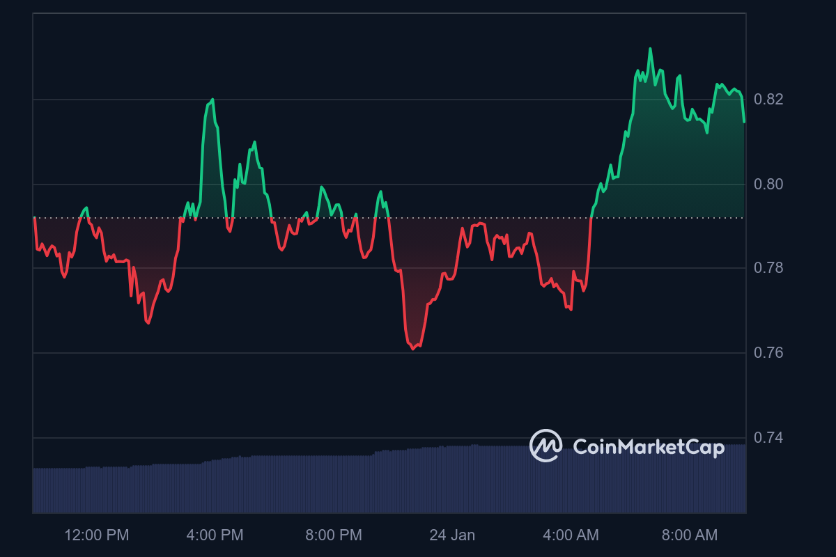 AIOZ Price Chart