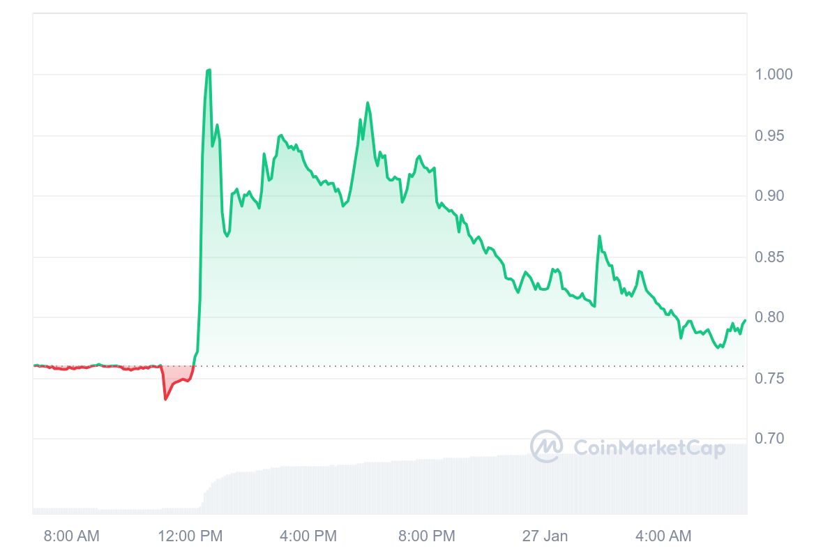 AIOZ Price Chart