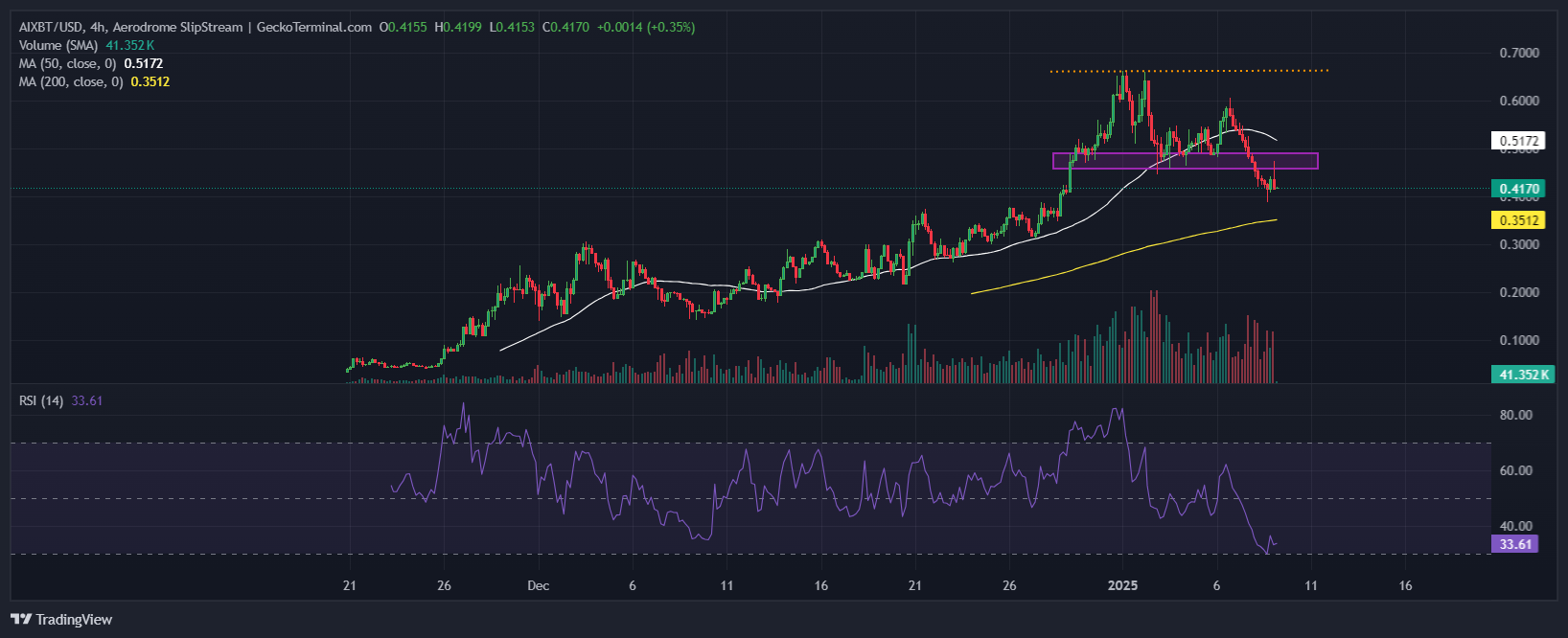 aixbt by Virtuals Price Chart Analysis Source: GeckoTerminal