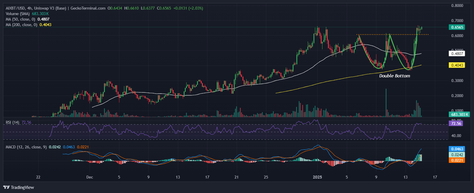 Aixbt By Virtuals Price Chart Analysis Source: GeckoTerminal