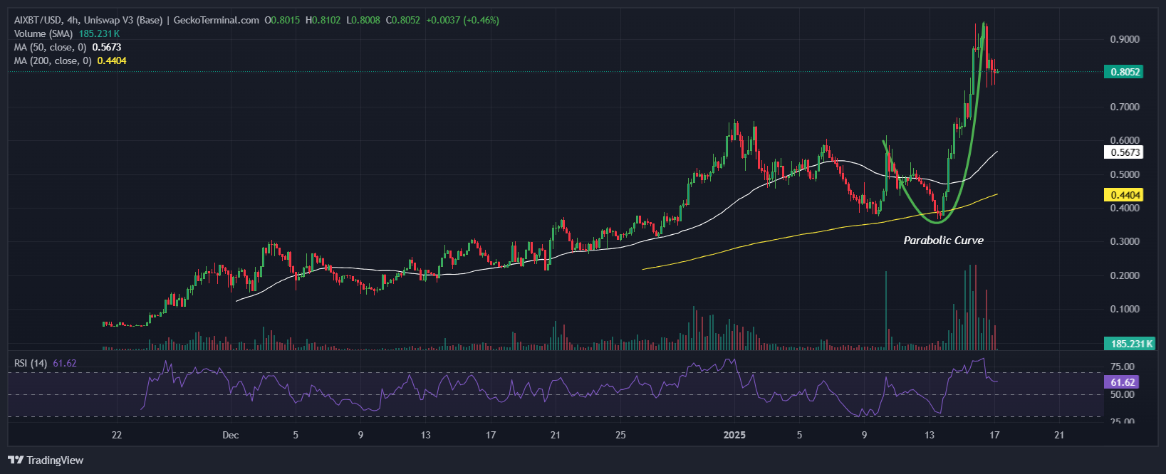 aixbt by Virtuals Price Chart Analysis Source: GeckoTerminal