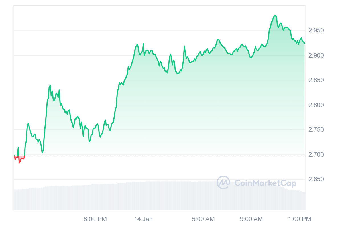 AKT Price Chart 