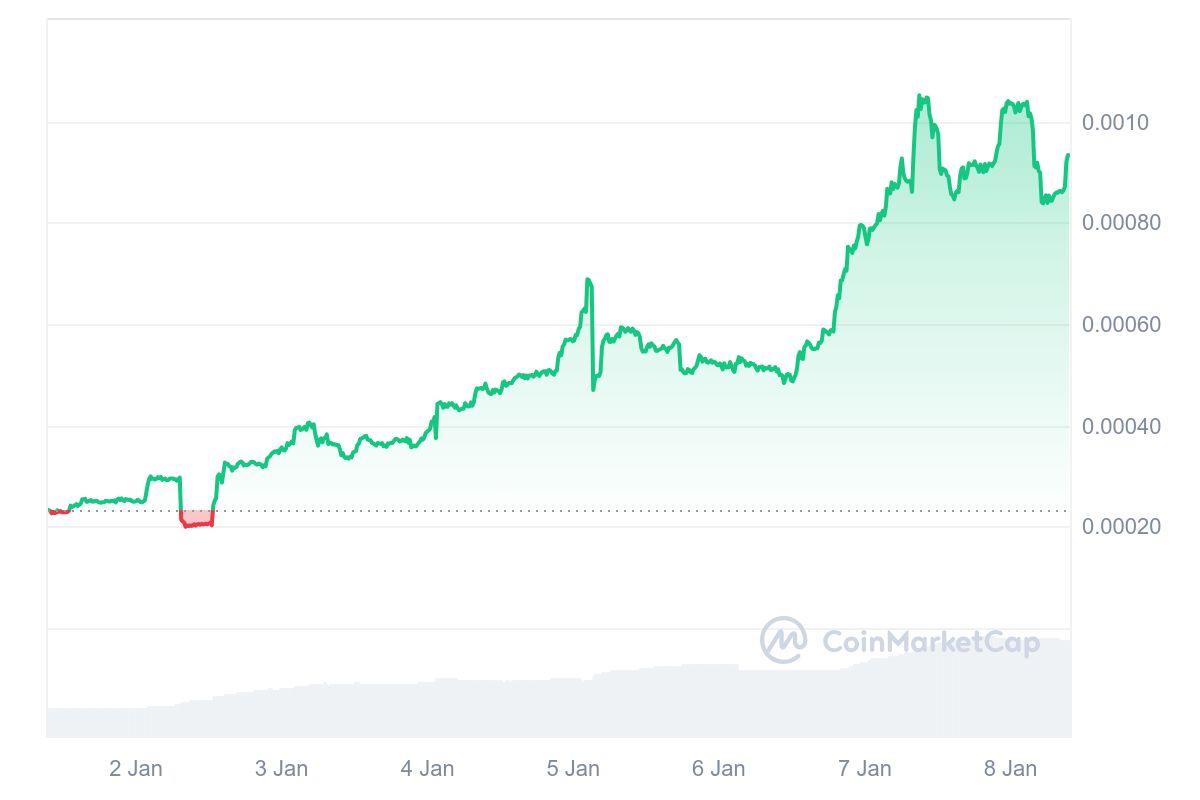 Subsequent Cryptocurrency to Explode, 8 January — Akuma Inu, Sonic SVM, SPX6900, Polkastarter