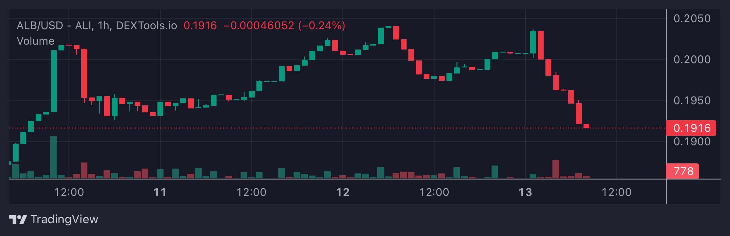 ALB Price Chart