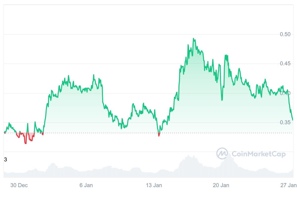 ALGO Price Chart