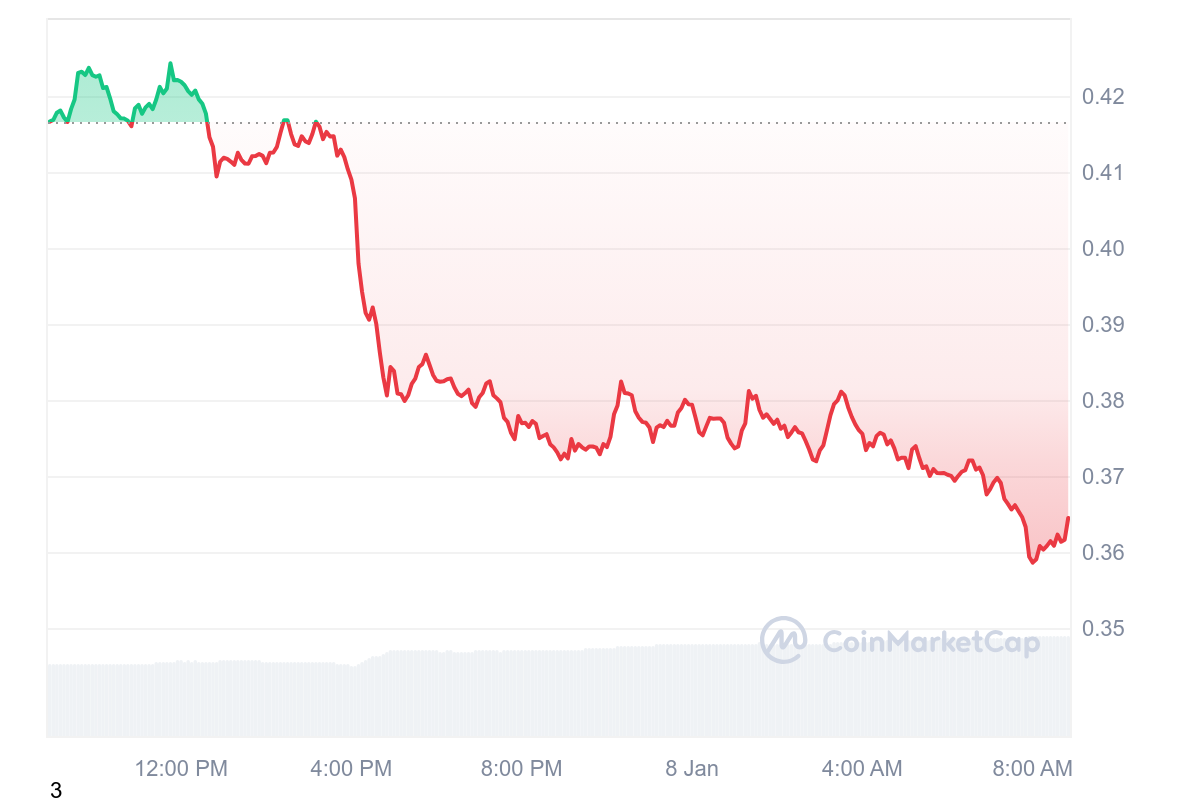 ALGO Price Chart 