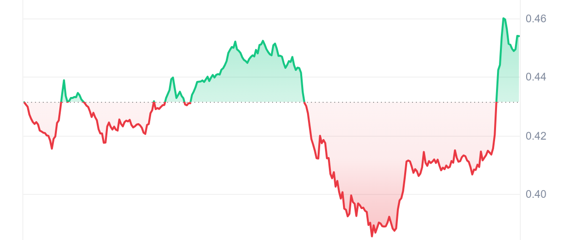 ALGO Price Chart 