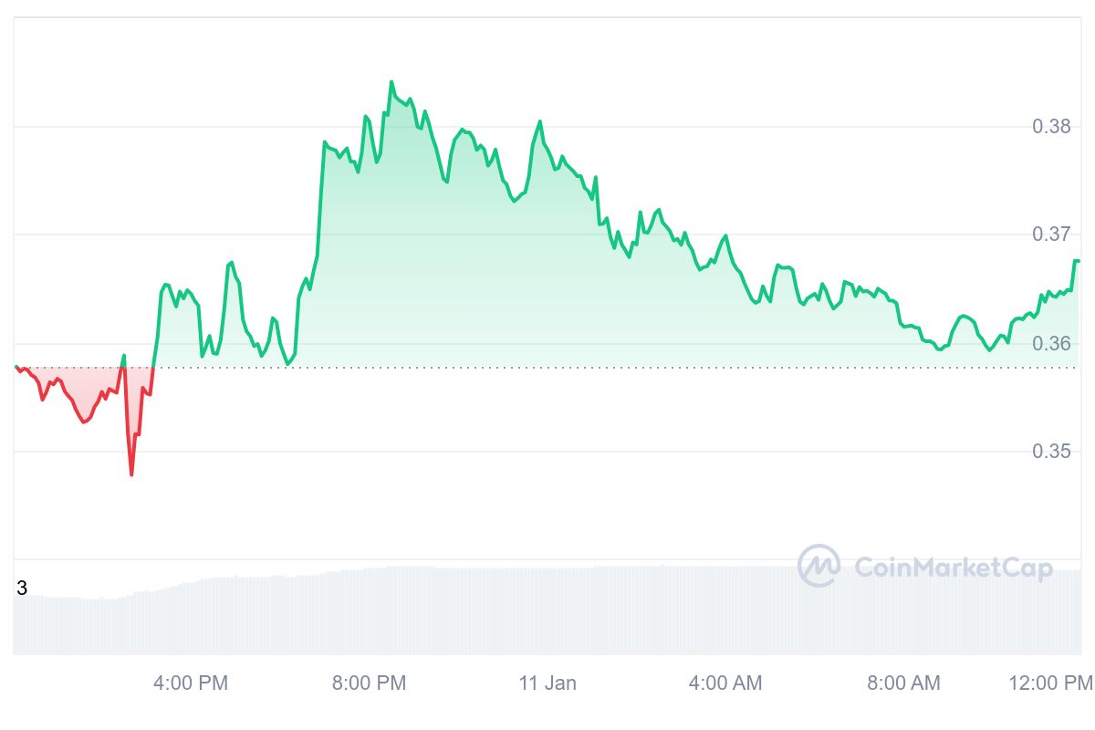 ALGO Price Chart